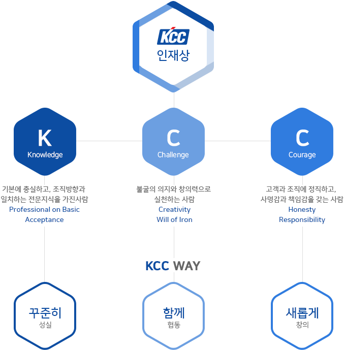 KCC인재상, 
Knowledge 기본에 충실하고,조직 방향과 일치하는 전문지식을 가진사람(Professional on Basic Acceptance),꾸준히 성실한 인재
Challenge 불굴의 의지와 창의력으로 실천하는 사람(Creativity Will of lron), 함께 협동하는 인재
Courage 고객과 조직에 정직하고, 사명감과 책임감을 갖는 사람(Honesty Responsibility), 새롭고 창의적인 인재