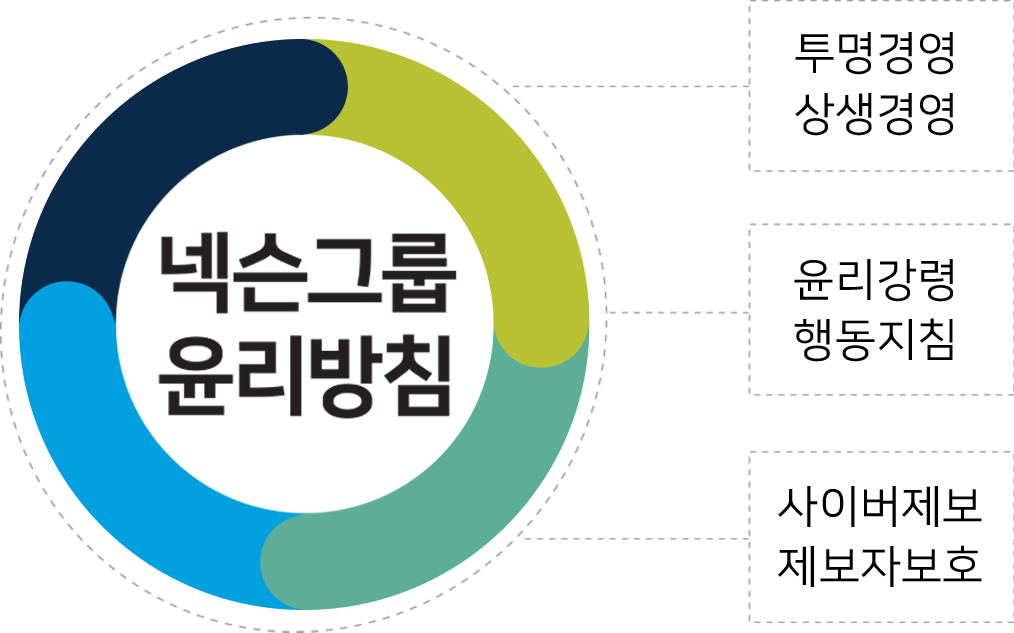 윤리경영 이념:투명경영, 상생경영, 사회공헌. 윤리규정:윤리강령, 윤리행동지침. 시행제도 및 프로그램:사이버 제보실, 제보자 보호 프로그램