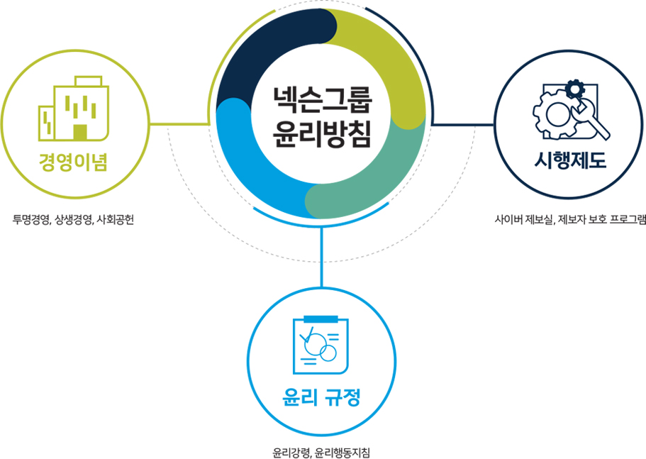 윤리경영 이념:투명경영, 상생경영, 사회공헌. 윤리규정:윤리강령, 윤리행동지침. 시행제도 및 프로그램:사이버 제보실, 제보자 보호 프로그램